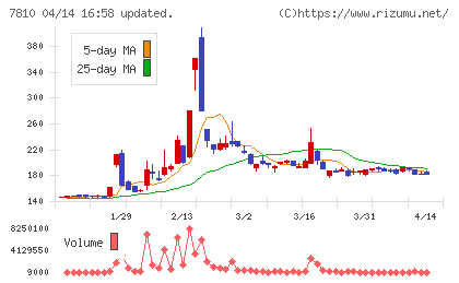 クロスフォーチャート
