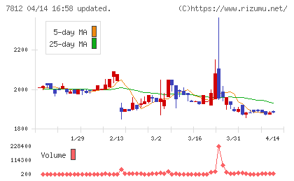 クレステックチャート