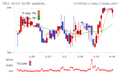 プラッツチャート