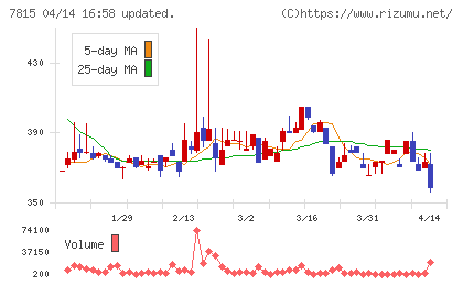 東京ボード工業チャート