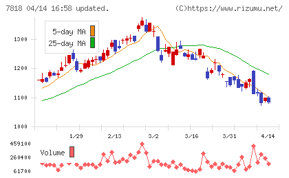 トランザクションチャート