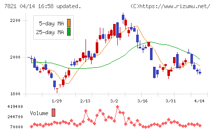 前田工繊チャート