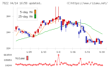 永大産業チャート