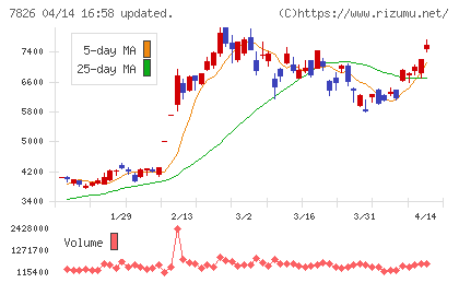 フルヤ金属チャート