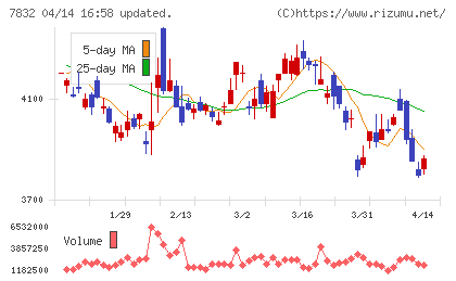 バンダイナムコホールディングスチャート
