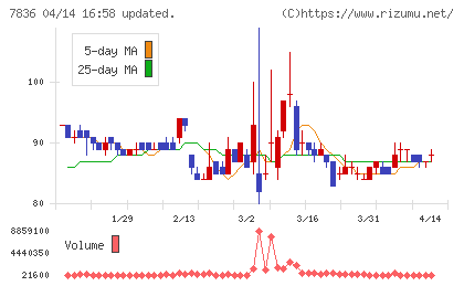 アビックスチャート