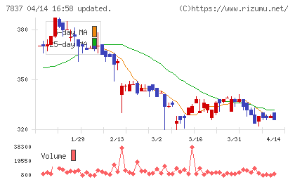 アールシーコアチャート