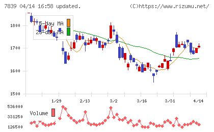 ＳＨＯＥＩチャート