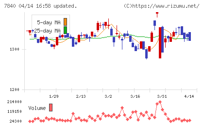 フランスベッドホールディングスチャート