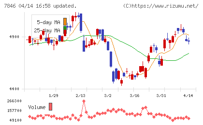パイロットコーポレーションチャート