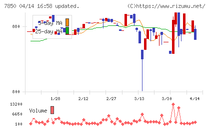 総合商研チャート