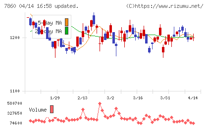 エイベックスチャート