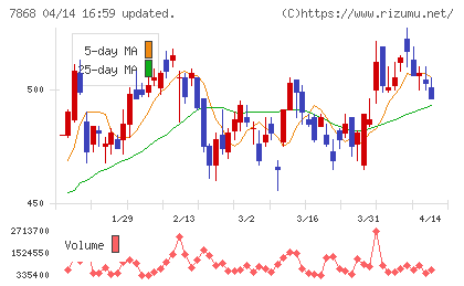 広済堂ホールディングスチャート