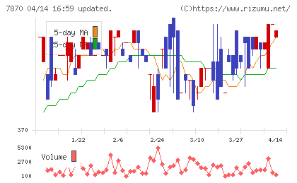 福島印刷チャート