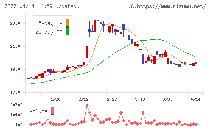 永大化工チャート