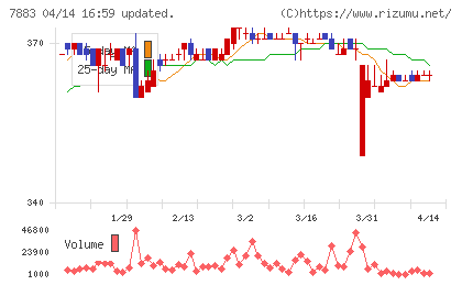 サンメッセチャート