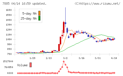 タカノチャート