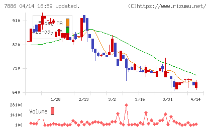 ヤマト　モビリティ　＆　Ｍｆｇ．チャート