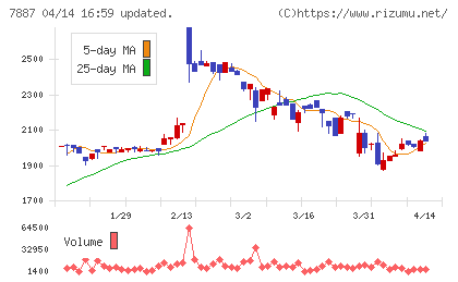 南海プライウッドチャート