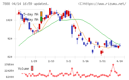 三光合成チャート