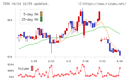 セブン工業チャート