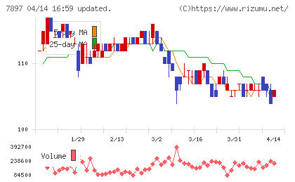 ホクシンチャート