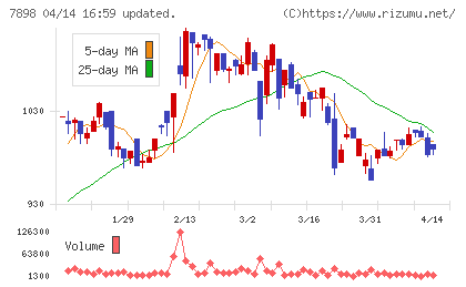 ウッドワンチャート