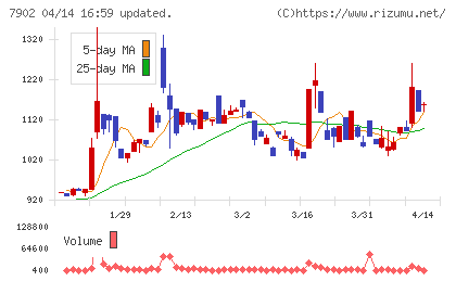 ソノコムチャート