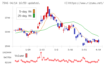 ヨネックスチャート