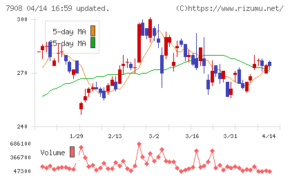 ＫＩＭＯＴＯチャート