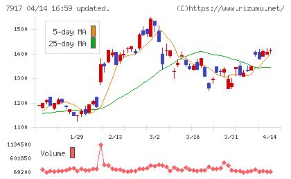 ＺＡＣＲＯＳチャート