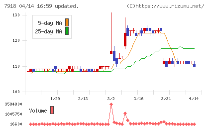 ヴィア・ホールディングスチャート