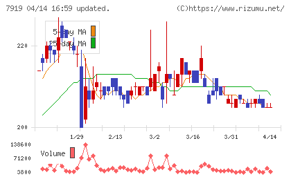 野崎印刷紙業チャート