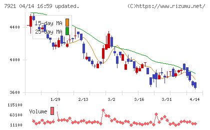 ＴＡＫＡＲＡ　＆　ＣＯＭＰＡＮＹチャート