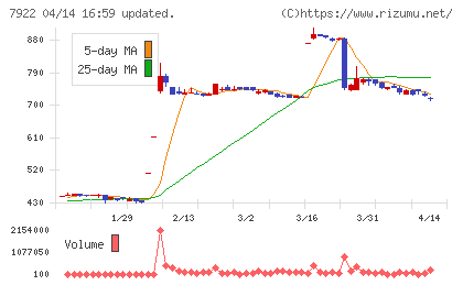 三光産業チャート