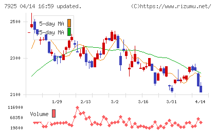 前澤化成工業チャート
