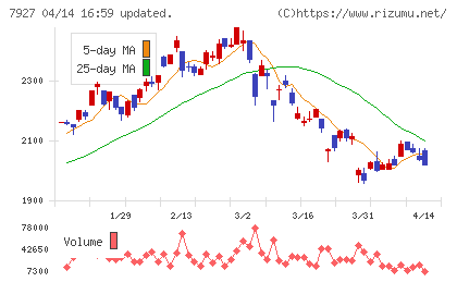 ムトー精工チャート