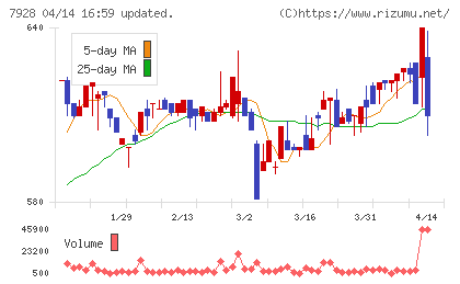 旭化学工業チャート