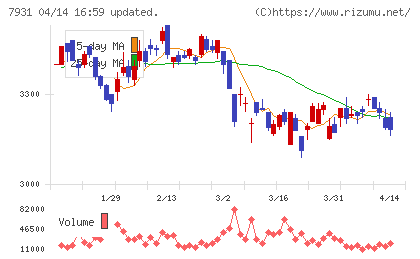 未来工業チャート