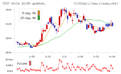 ツツミチャート