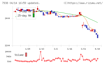 リーガルコーポレーションチャート
