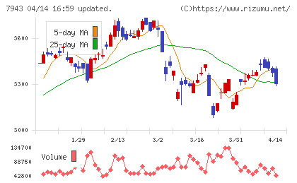 ニチハチャート