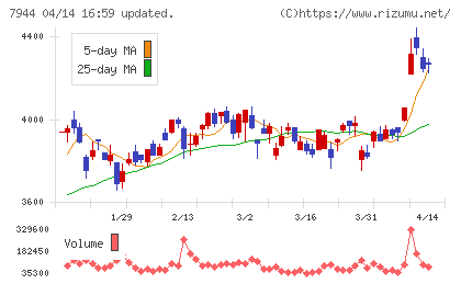 ローランドチャート