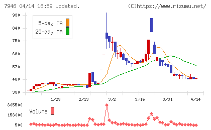 光陽社チャート