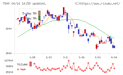 小松ウオール工業チャート
