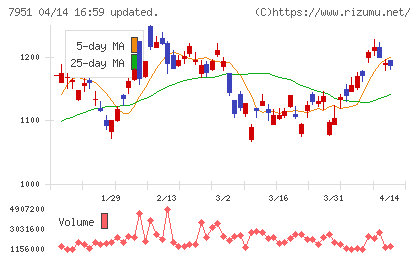 ヤマハチャート