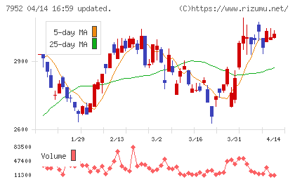 河合楽器製作所チャート