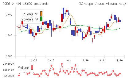 ピジョンチャート