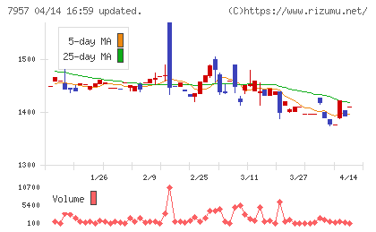 フジコピアンチャート