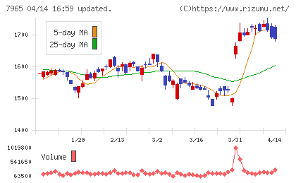 象印マホービンチャート